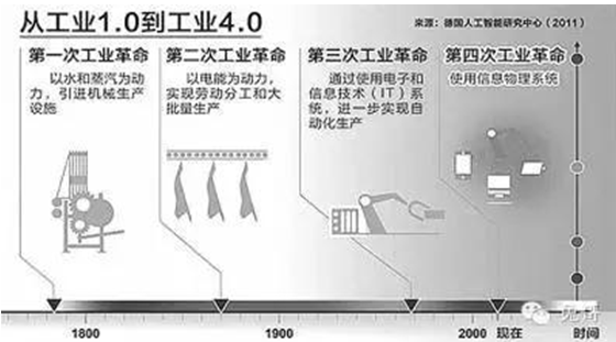 何為工業(yè)4.0？看看接地氣的解析