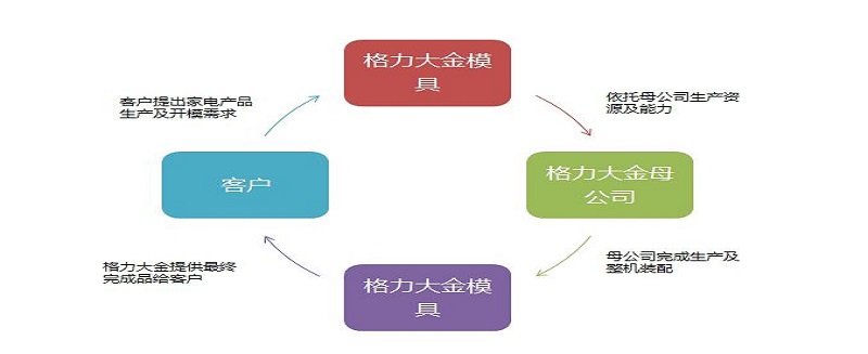 以模具為前端，格力大金提供終端家電產(chǎn)品OEM一站式服務(wù)