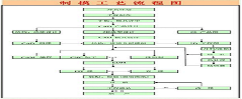 模具計(jì)劃流程管理